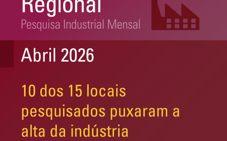 Produção industrial cresce em dez dos 15 locais pesquisados pelo IBGE em abril