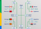 Oitavas de final da Copa do Mundo 2026 estão definidas; veja os confrontos