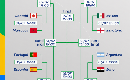 Oitavas de final da Copa do Mundo 2026 estão definidas; veja os confrontos