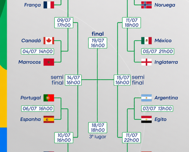 Oitavas de final da Copa do Mundo 2026 estão definidas; veja os confrontos